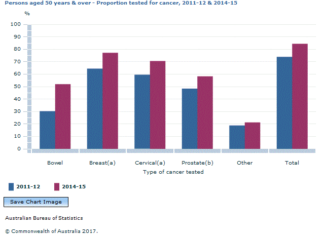 Graph Image for Persons aged 50 years and over - Proportion tested for cancer, 2011-12 and 2014-15